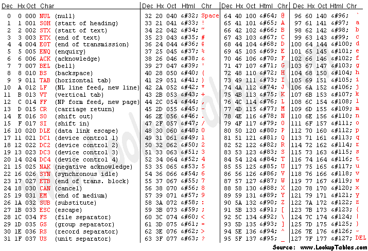 ascii code table
