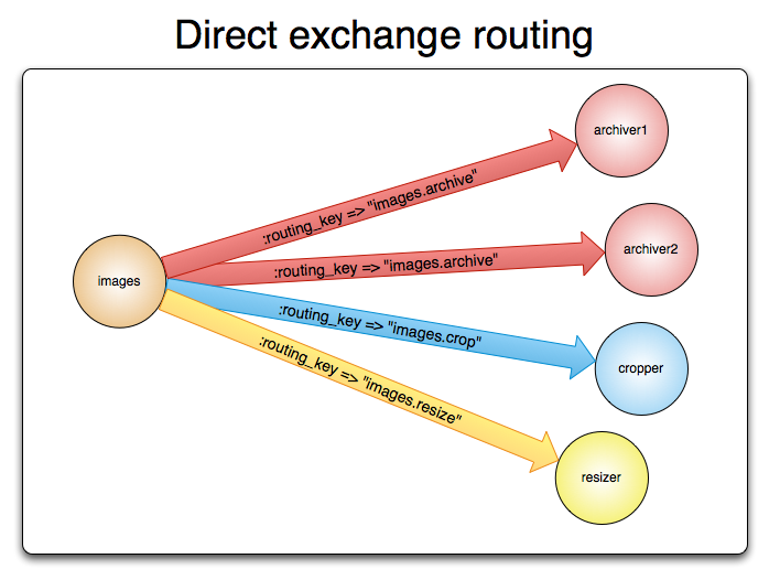 exchange-direct
